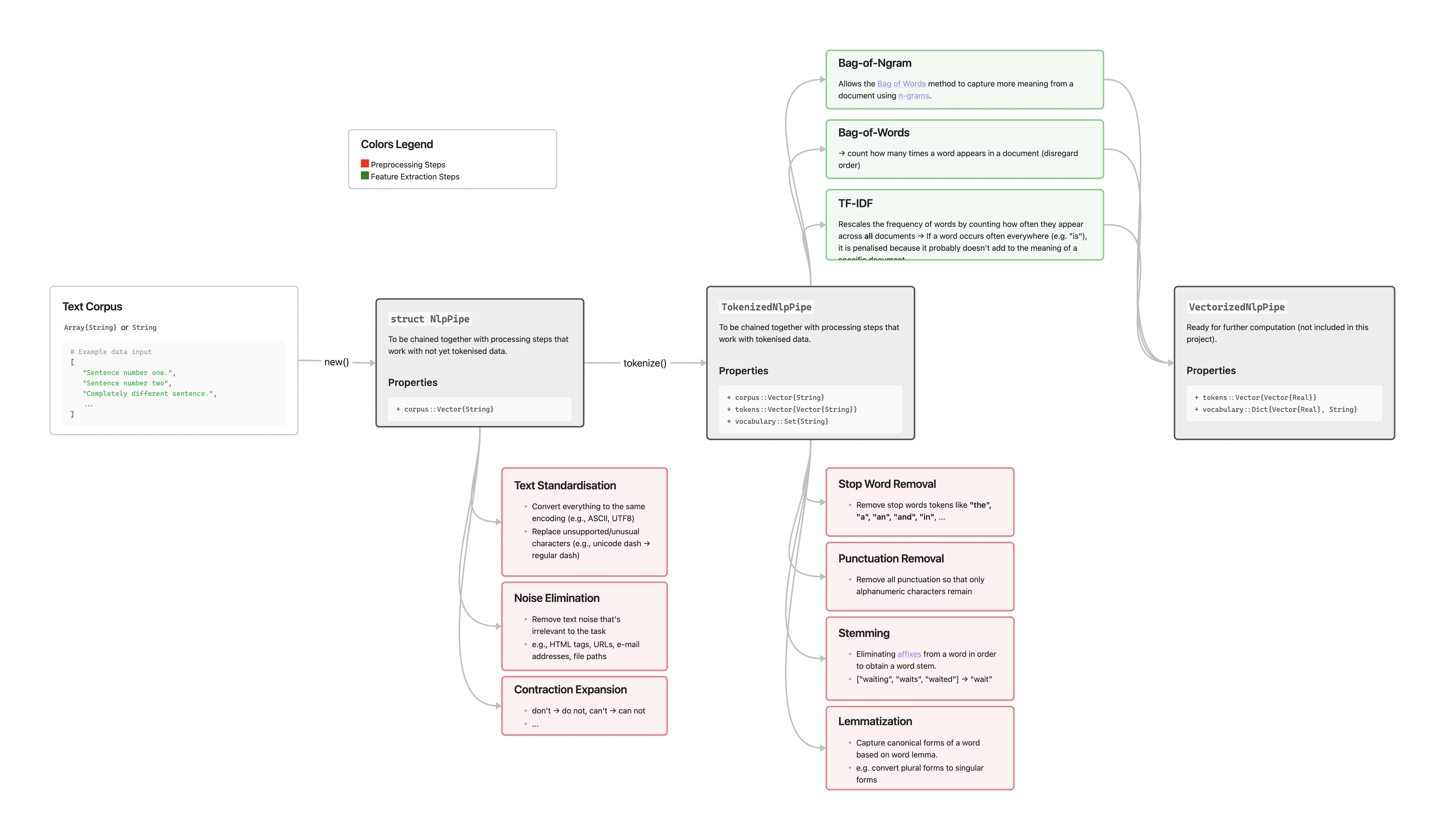 Pipeline Diagram